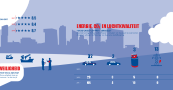 Circulair jaarverslag: ‘In 2019 meer reststromen verwerkt dan in 2018’ afbeelding